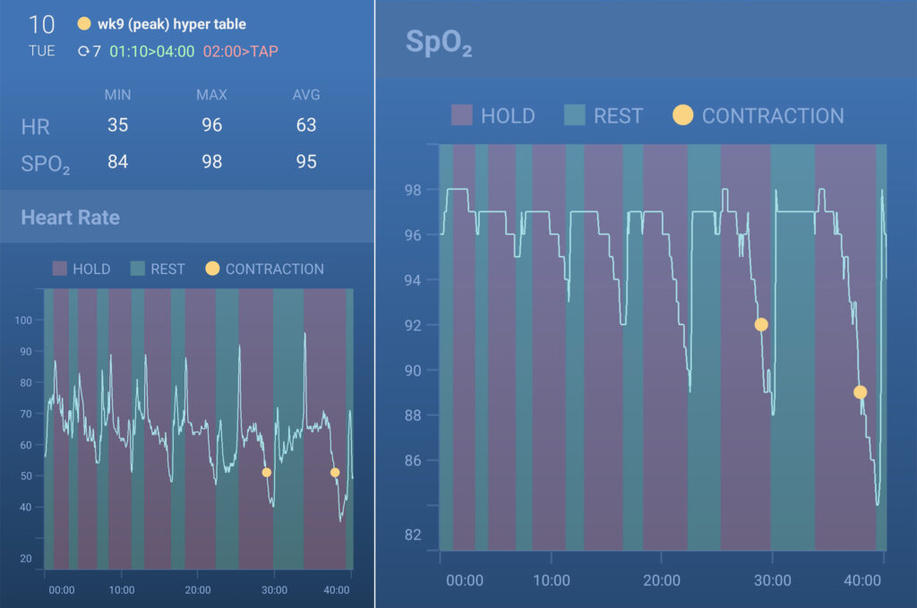 Heart rate and SpO2 of blood during static